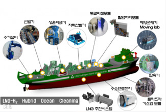 "Marine waste disposal LNG-hydrogen ship has economic feasibility" main image